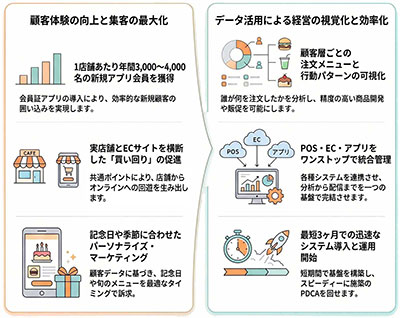 飲食店（カフェ、洋食、BAR）、洋菓子店舗、百貨店、ECサイトを横断する共通メンバーサービスを 会員証アプリと 会員・ポイント統合で実現