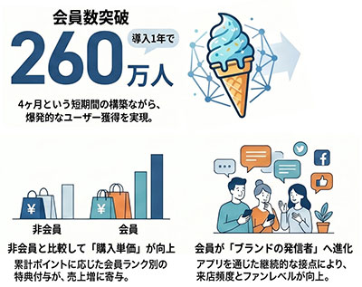 全国1200店舗で利用するアプリ会員向けにCRMを導入 アプリ会員の来店増だけでなく、会員自身が企業ブランドの発信者へ！