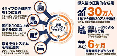 （ラグジュアリー/リゾート/ビジネス/宿泊特化型） 国内外100を超えるホテルの 多言語対応共通ロイヤルティプログラム