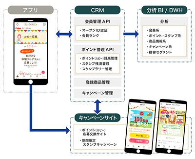 「カルビー ルビープログラム」 商品パッケージを折りたたんで製造番号をアプリで撮影すると、ポイント（ルビー）や 様々なキャンペーンの スタンプが貯まる企画。