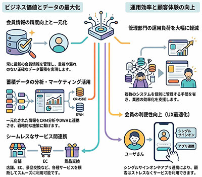 共通IDにより、各種サービスを横断的に利用可能に 各種サービスで独自に管理していた ポイント会員情報を一元化
