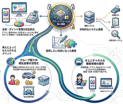 グループ共通のポイントでECや各種店舗への顧客送客