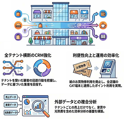 全テナント横断のCRM強化。 ポイントカードとスマホ会員証を併用。 商業施設内の顧客行動データを活用した集客施策を実施