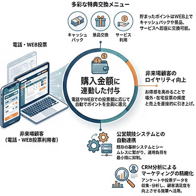 電話投票やWEB投票を行った会員に購入金額に応じたポイントを付与。 ポイントが貯まるとキャッシュバックや、景品・サービスなどの特典と交換ができるシステムを実現。