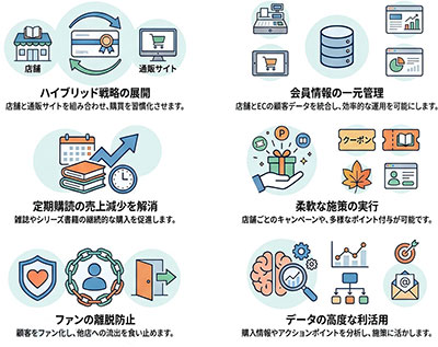 店舗×通販サイトの共通ポイントで、 書籍購入者の長期継続購入を促進する仕組み