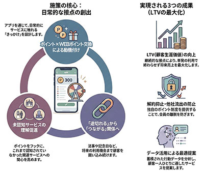 接点が“途切れる”ビジネスを変える ポイント×WEBポイント交換で 会員活性化とLTV向上を実現
