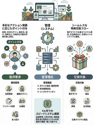 顧客との継続的な接点創出 各サービスの横断利用を促進し利用定着を強化、顧客課題・潜在ニーズを蓄積し、商品サービス開発に活用