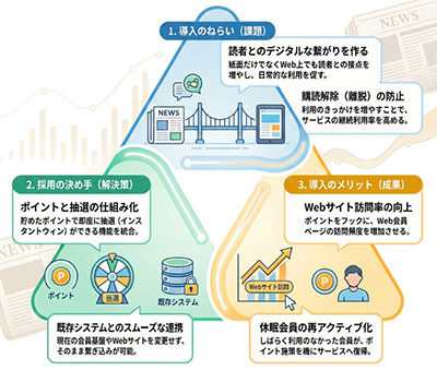 読者との接点を増やし 継続利用を高める仕組みを実現