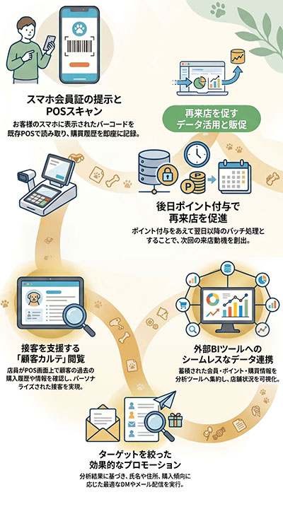 見えなかった「物販客」をデジタル会員化！ POS連携×ポイント付与で再来店と接客サービス向上を実現