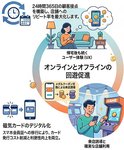 UX（ユーザーエクスペリエンス）の向上！ 「店舗」で貯まるポイント＆「家」で貯まるコインの併用。家に帰ったあとも、遊んでもらえ、また店舗に戻ってきたくなる。