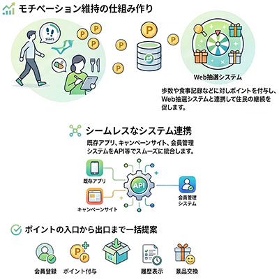 全国自治体が展開する歩数や食事の記録を サポートする健康アプリに モチベーションをアップするためのポイントを導入