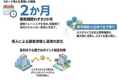 シンプルなポイントサービスを わずか２か月でリリース！