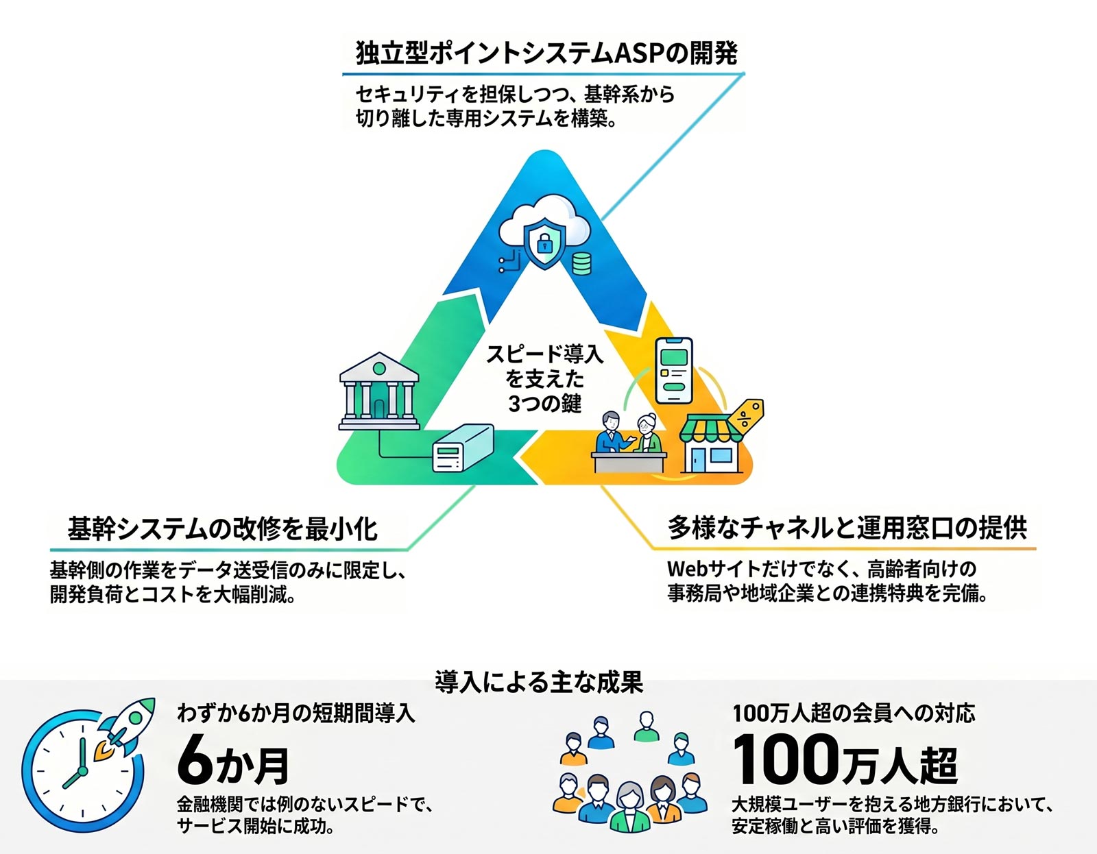 地方銀行におけるポイントシステム導入を支えた3つの鍵と、6か月での導入・100万人規模対応