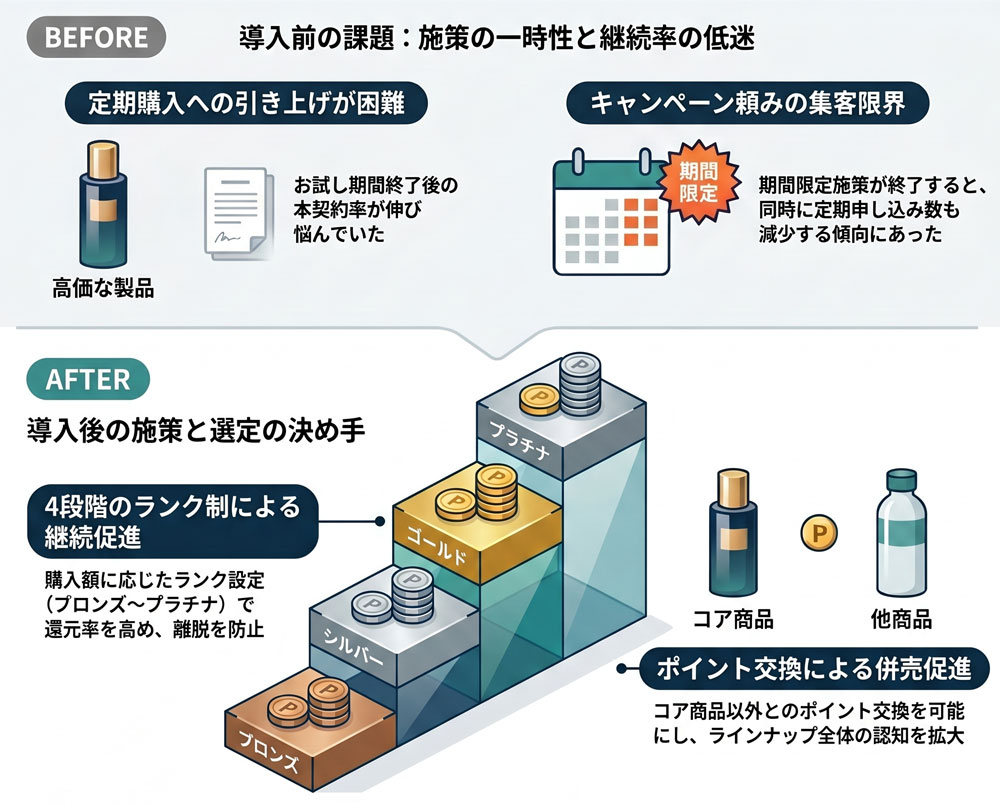 キャンペーン依存や定期引き上げの課題を、4段階の会員ランクとポイント交換で解決する仕組み