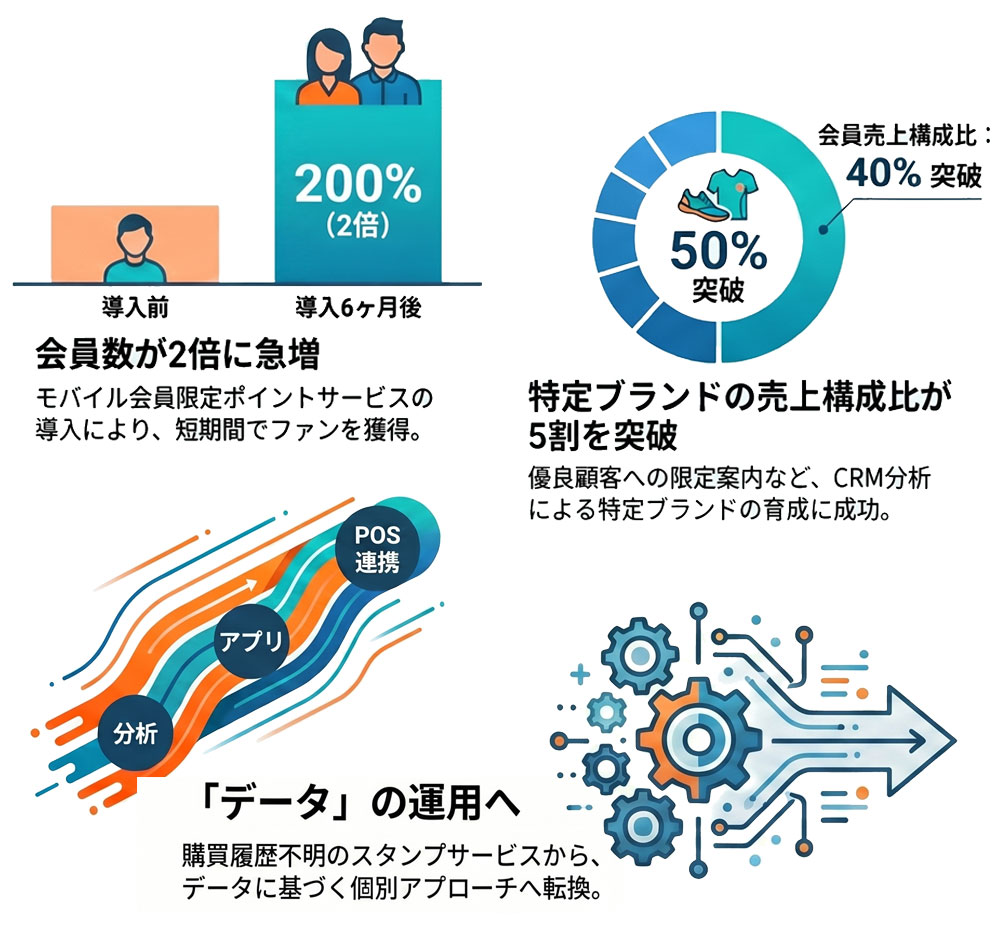 会員数2倍や特定ブランド売上構成比5割突破の実績と、スタンプから移行したアプリ・POS連携によるデータ運用