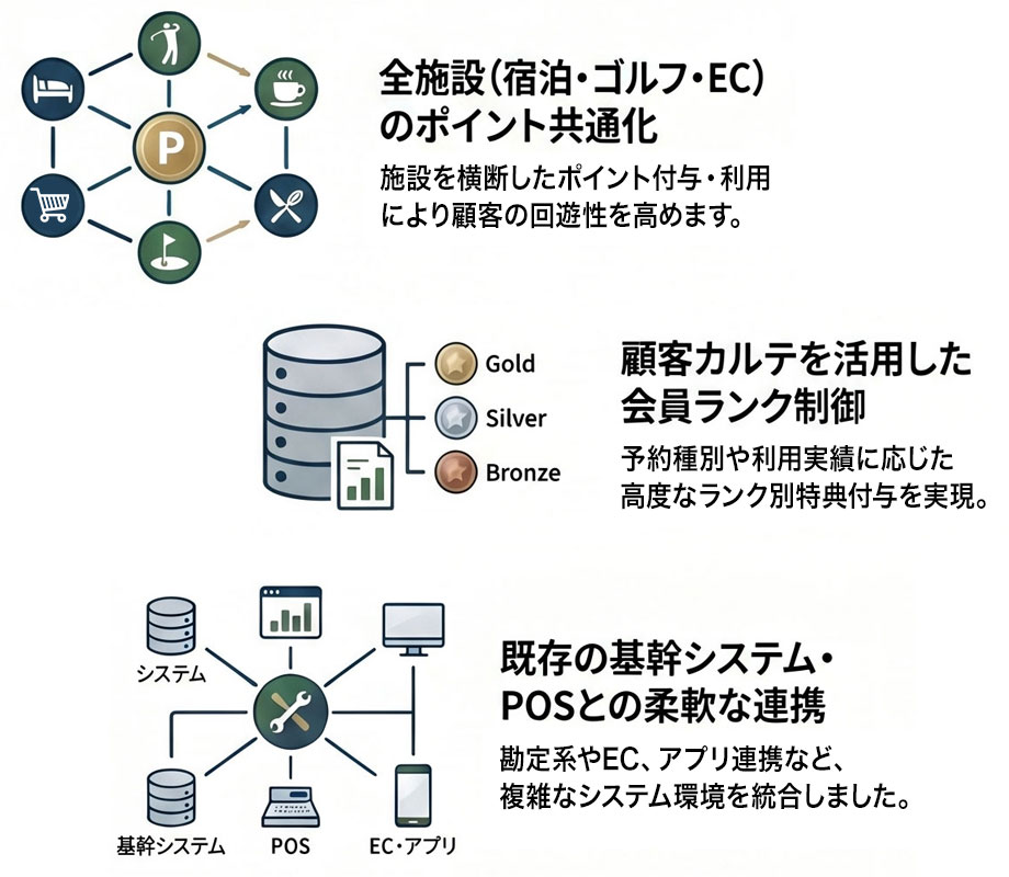 自前集客基盤の構築やポイント共通化のアプローチと、2ヶ月で会員数が2倍になったリゾート・ホテルでの導入成果