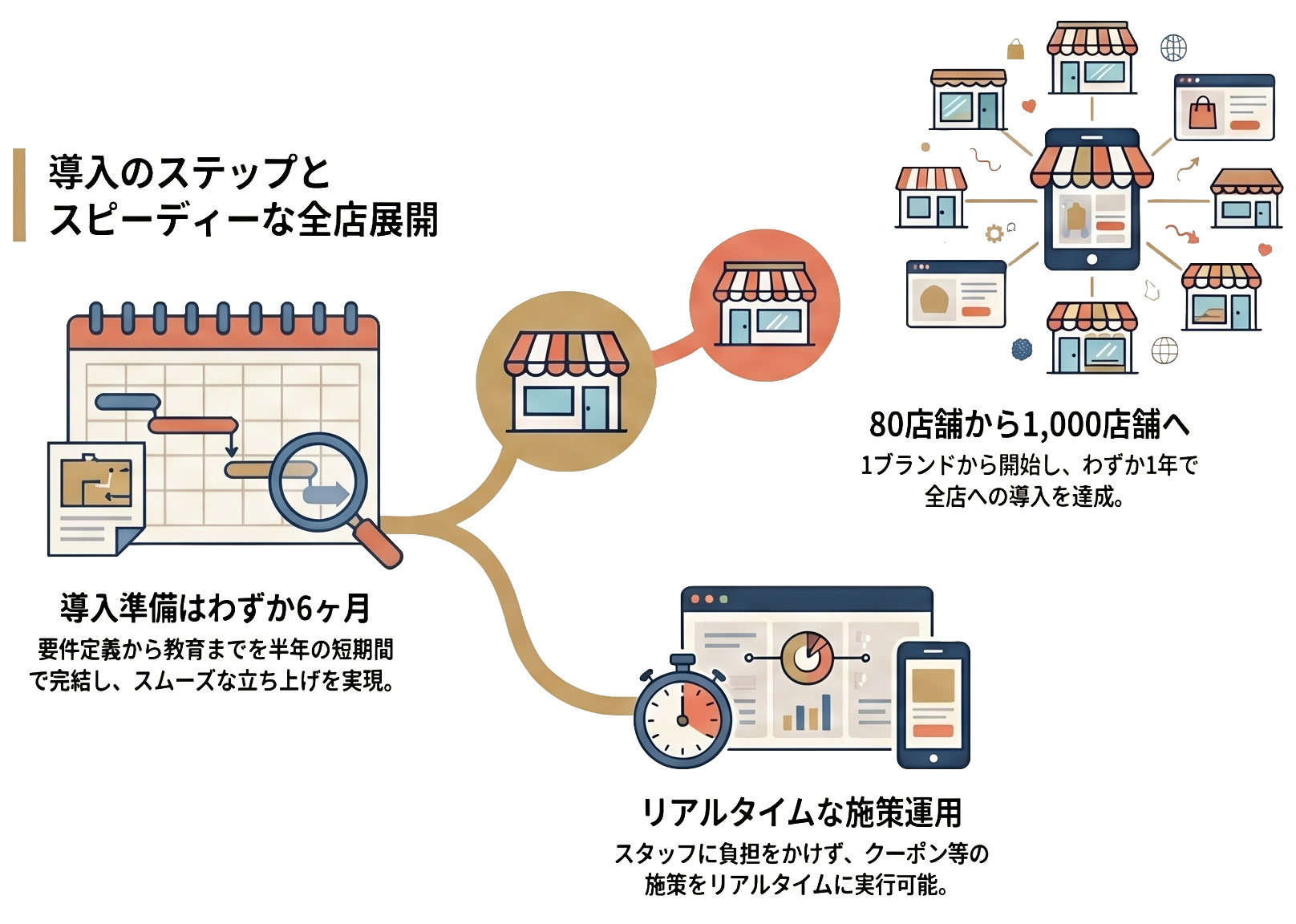わずか6ヶ月の導入準備。1ブランド80店舗から開始し、1,000店舗規模へ全店展開