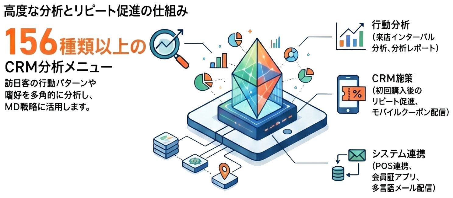 156種類以上のCRM分析メニューによる訪日客の行動分析とリピート促進の仕組み