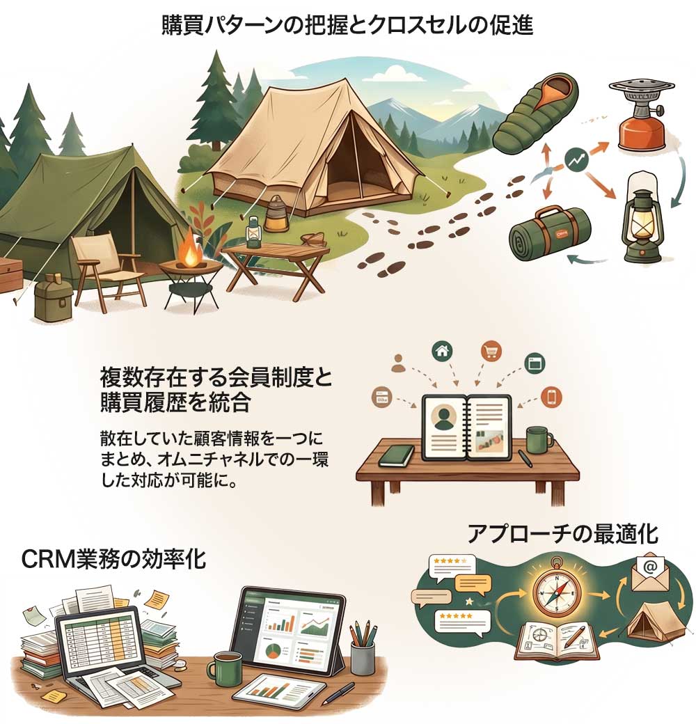 アウトドア用品のクロスセル促進、会員制度・購買履歴の統合、CRM業務の効率化とアプローチ最適化