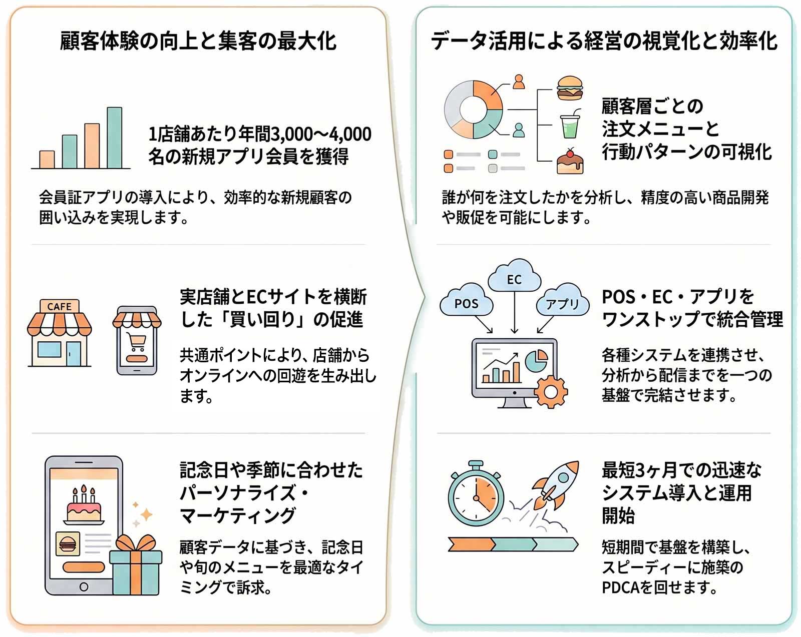 新規アプリ会員の獲得や、POS・EC・アプリの統合管理など、集客最大化とデータ活用をもたらす6つの導入メリット
