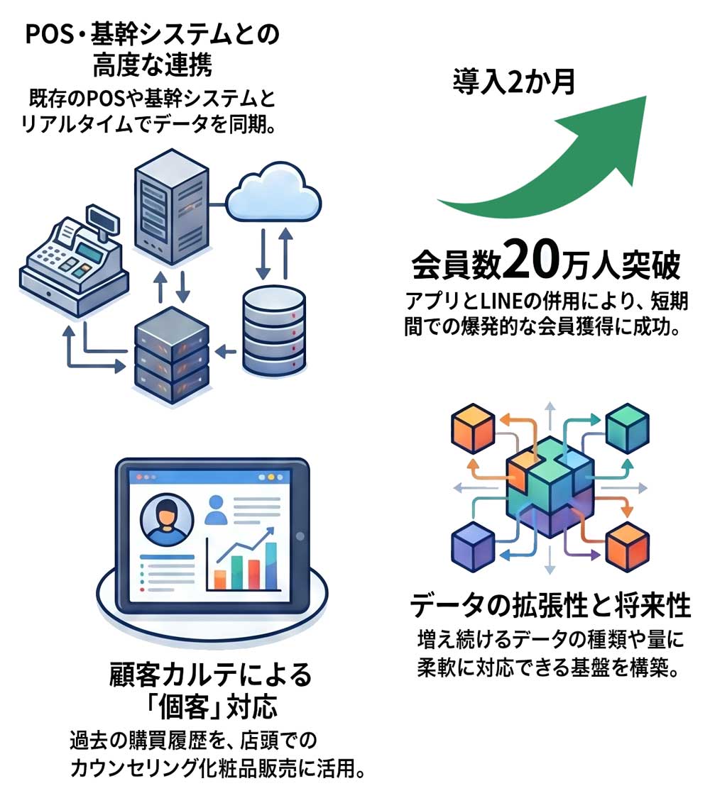 全施設ポイント共通化、会員ランク制御、基幹システム・POS連携など、導入システムの3つの主要機能
