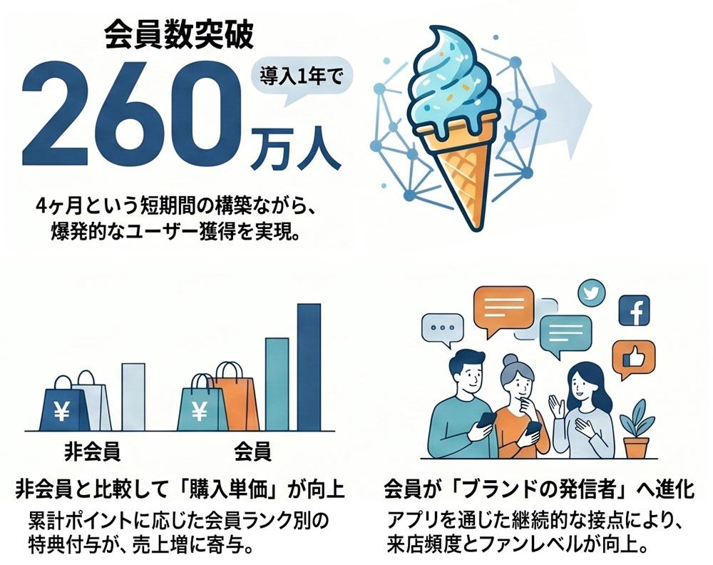 導入1年で会員数260万人を突破した実績と、購入単価向上やファン化