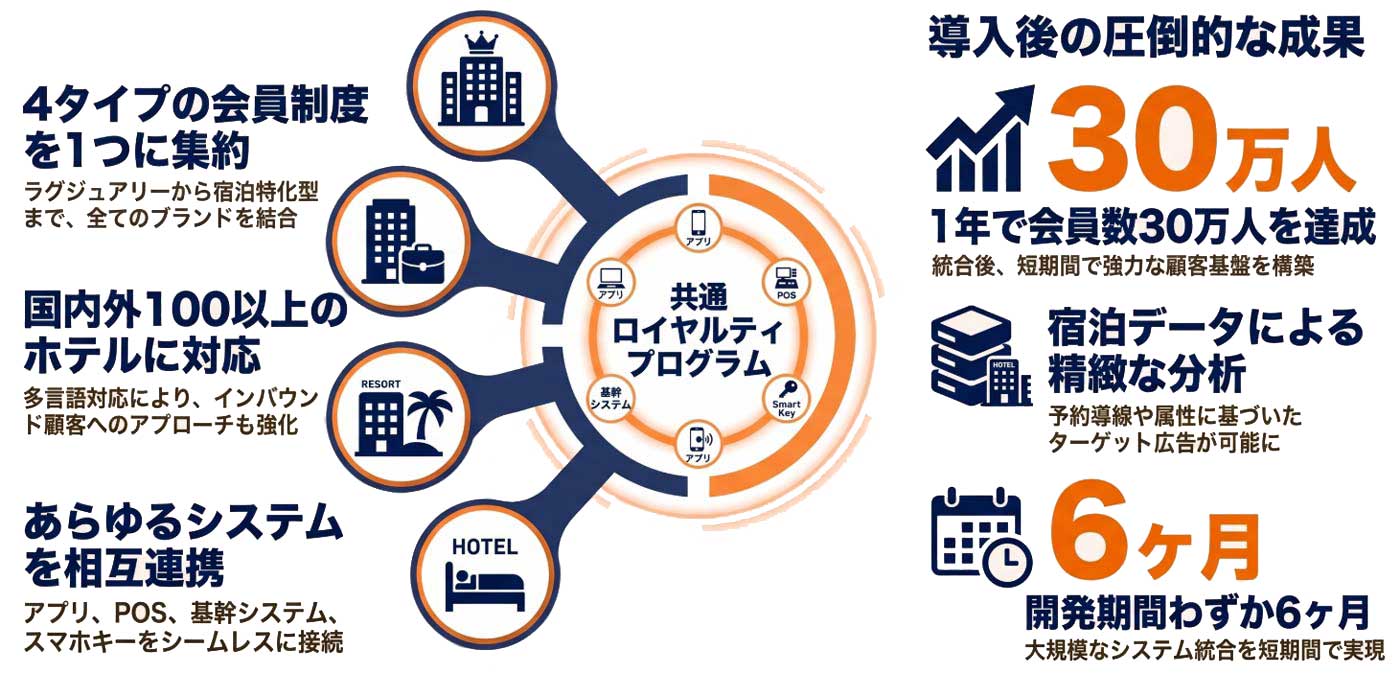 ホテル会員制度の共通ロイヤルティプログラム化と、1年で会員30万人を達成した導入成果