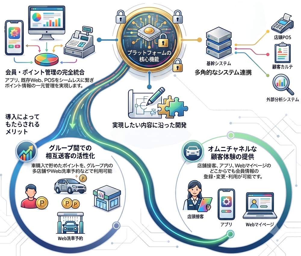 会員・ポイント管理の統合基盤から、車購入とWeb洗車予約を繋ぐグループ間相互送客、オムニチャネルな顧客体験の提供にいたるメリット解説図