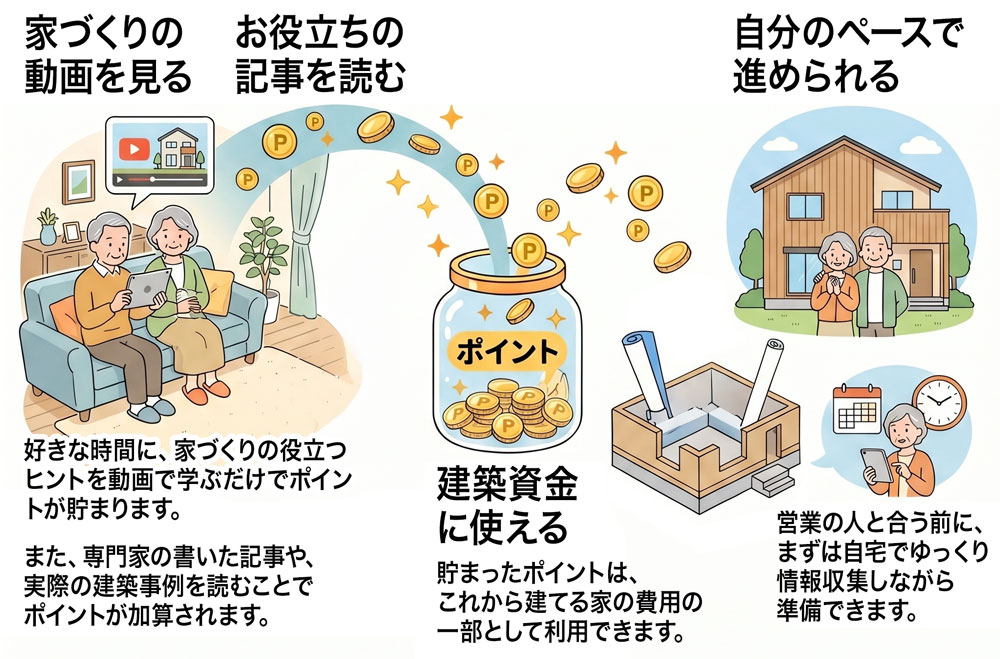 家づくりの動画視聴や記事閲覧でポイントが貯まり、自分のペースで自宅での情報収集を進められる利用イメージ