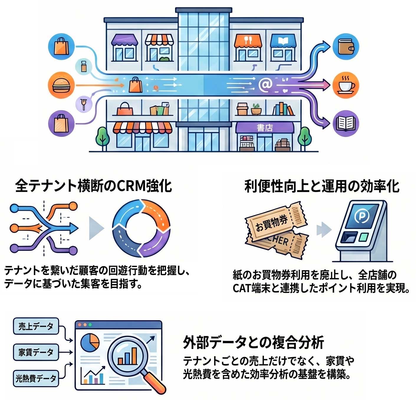商業施設における全テナント横断のCRM強化や、CAT端末連携、外部データとの複合分析など3つの導入メリット