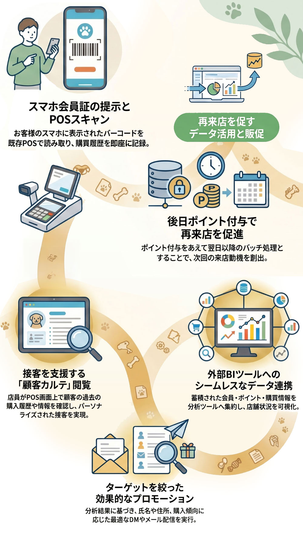 スマホ会員証のPOSスキャン、接客を支援する顧客カルテ閲覧、外部BIツールへのシームレスなデータ連携、ターゲットを絞った効果的なプロモーション、後日ポイント付与など。「再来店を促すデータ活用と販促」へ繋がる仕組み