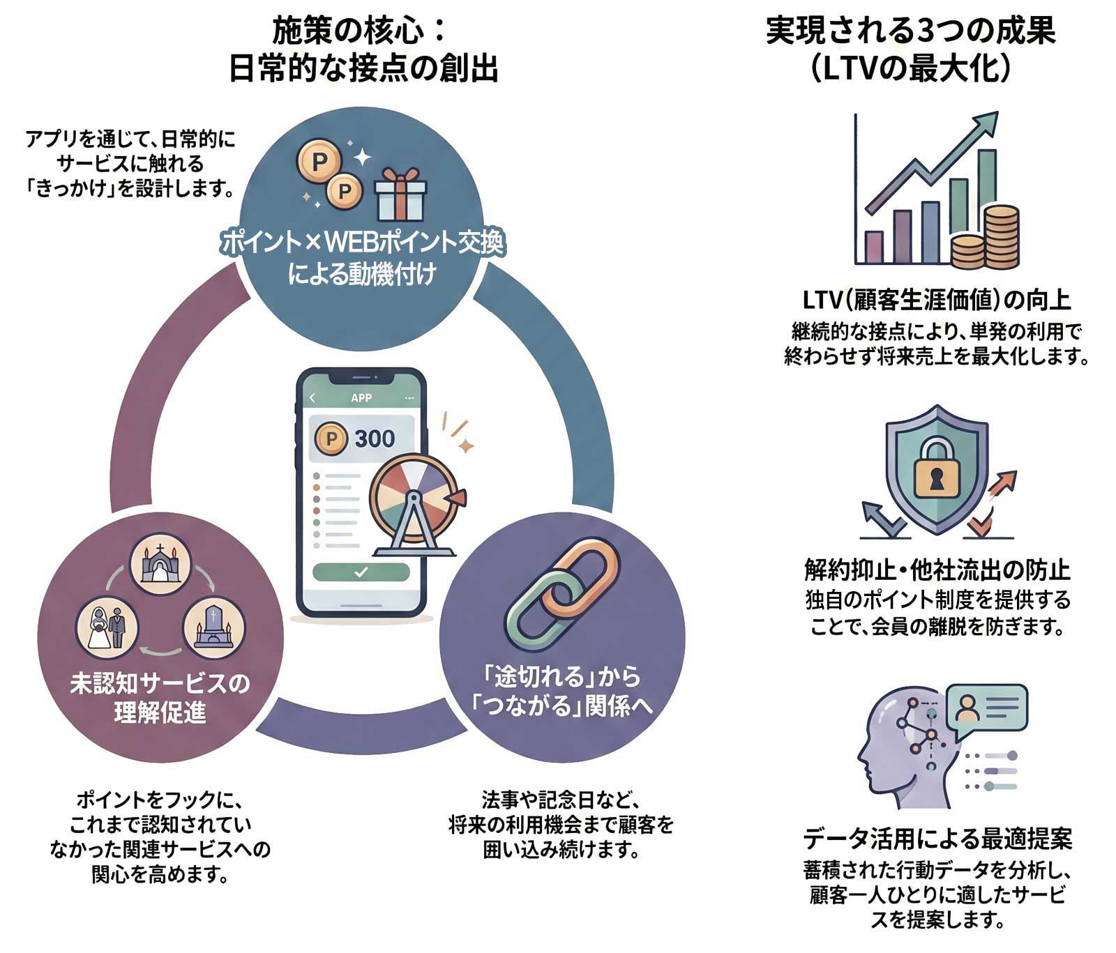 日常的な接点の創出施策と、LTV最大化などの3つの成果
