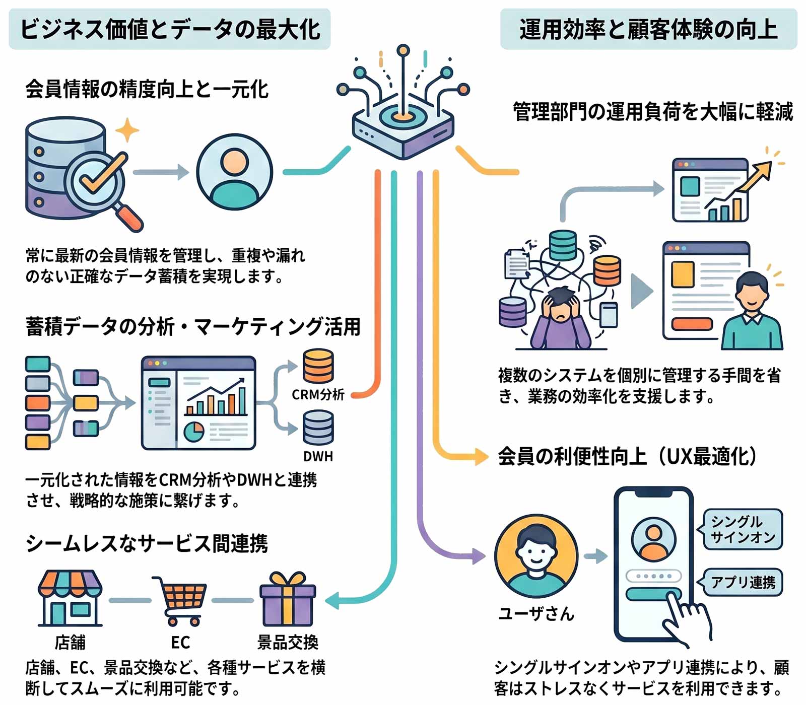会員情報の一元化やデータ活用、管理負荷の軽減、利便性向上など5つの導入メリット