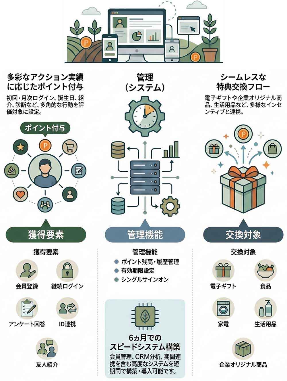 ポイント獲得要素、システムの管理機能、多彩な特典交換メニューと6ヶ月のスピード構築を解説する機能一覧図