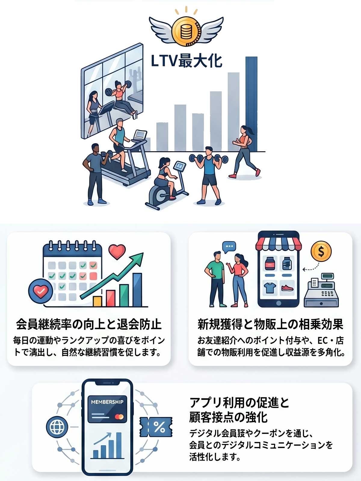 会員継続率の向上や物販相乗効果、アプリ活用によるフィットネスジムのLTV最大化の仕組み図