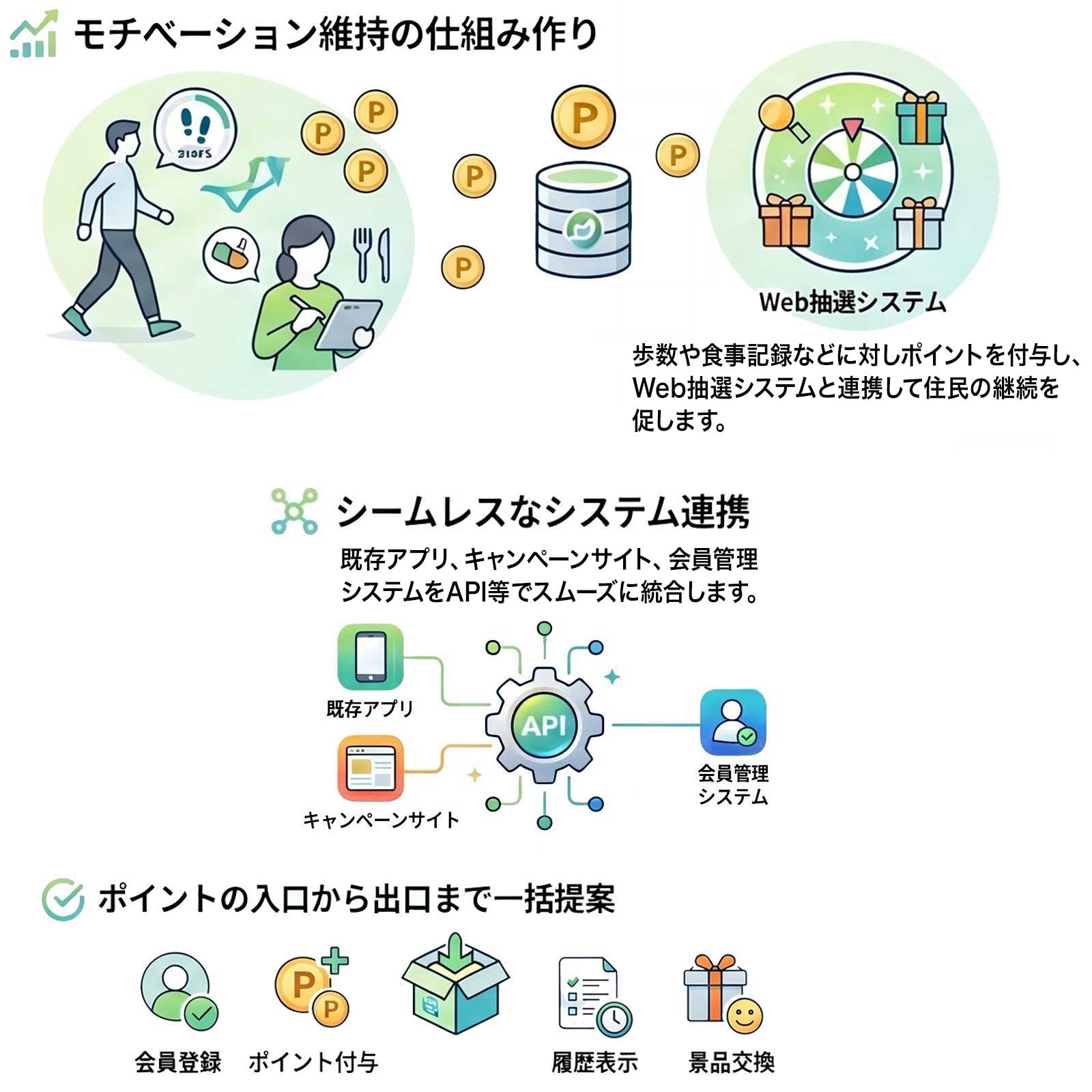 健康ポイント等によるモチベーション維持の仕組みやAPI連携、ポイント一括提案