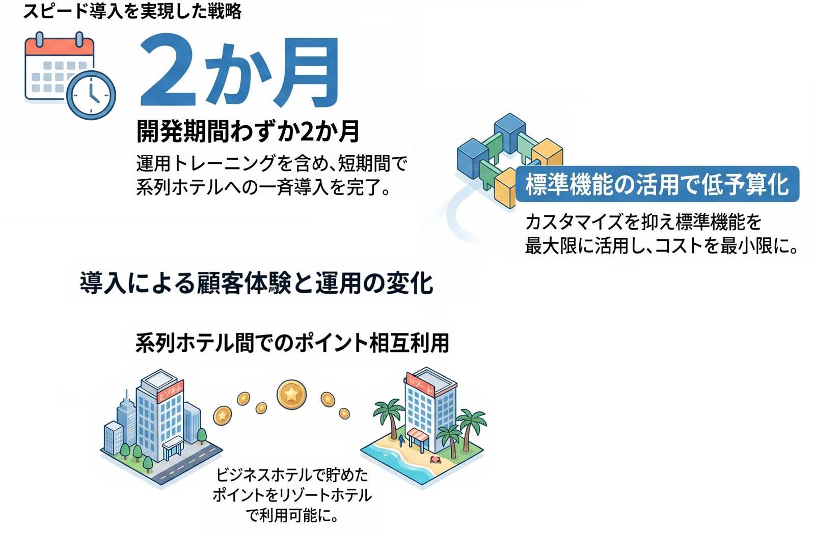わずか2ヶ月での系列ホテルへのスピード導入と、ホテル間でのポイント相互利用メリット