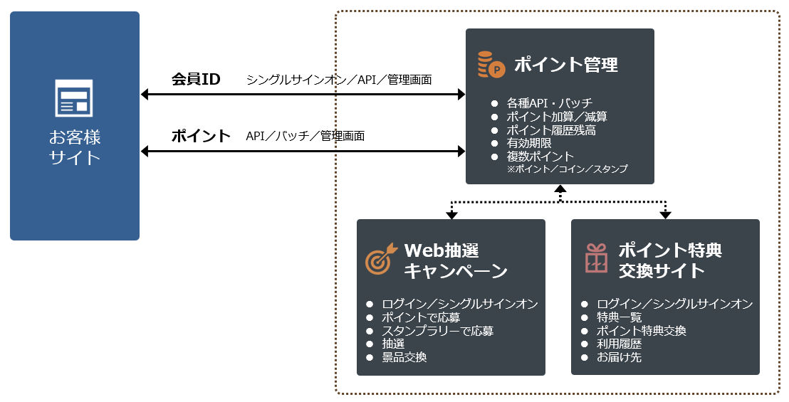 CRMシステム導入ご案内資料_アプリ・WEBサービス系 概要図