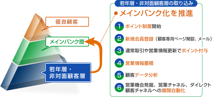 若年層・非対面顧客層の取り込み