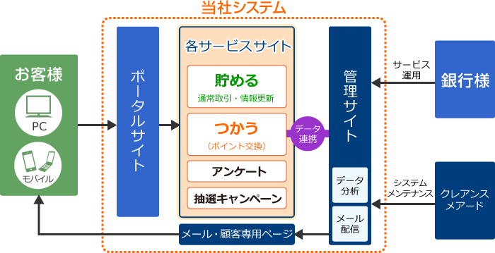 銀行向け　ポイント管理システム