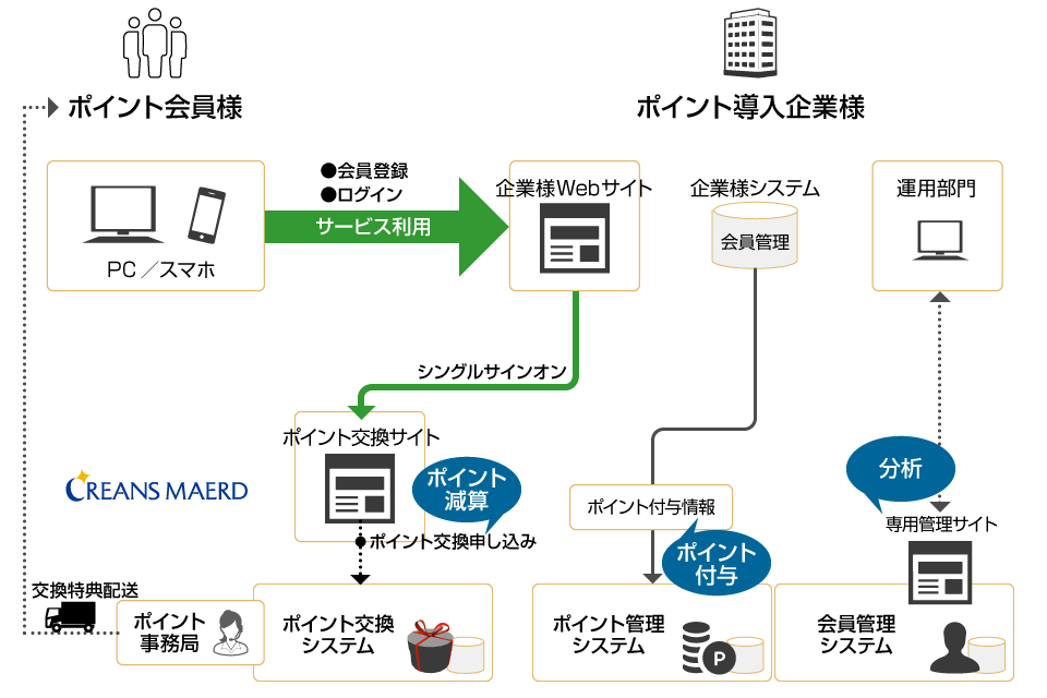 ポイントシステム導入事例。会員様と導入企業様の利用イメージ