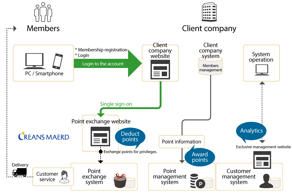 Case study of system implementation. How do our clients and their customers use it?