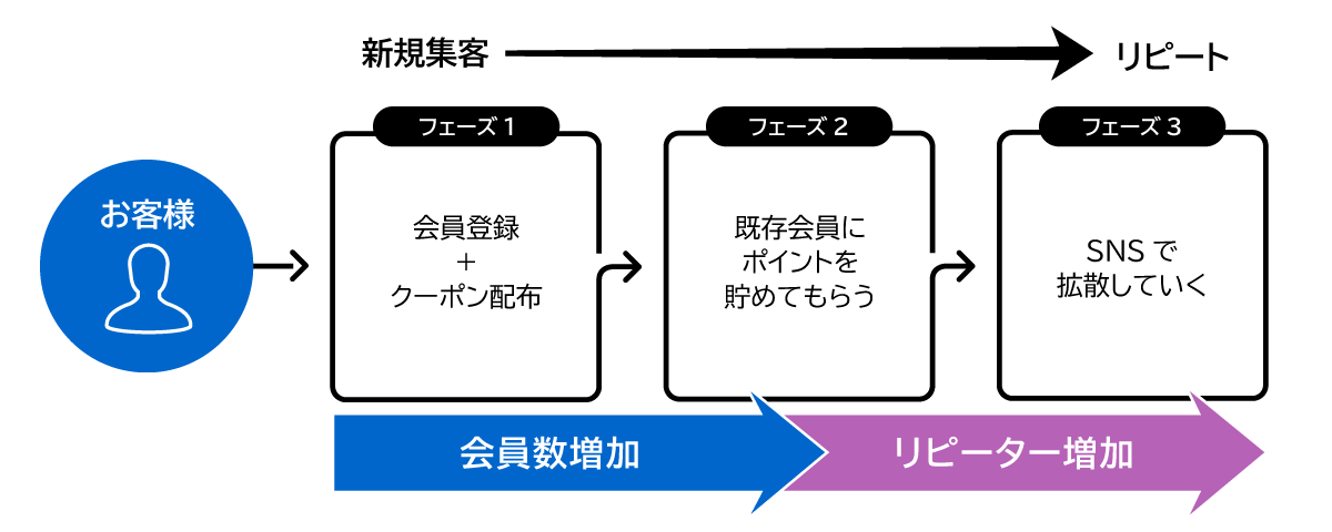 会員数とのつながりを深めるリピーター増加の仕組み