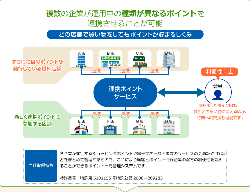 複数の企業が運用中の種類が異なるポイントを連携させることが可能（どの店舗で買い物をしてもポイントが貯まるしくみ）