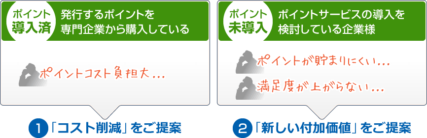 （ポイント導入済）発行するポイントを専門企業から購入している→「コスト削減」をご提案（ポイント未導入）ポイントサービスの導入を検討している企業様→「新しい付加価値」をご提案