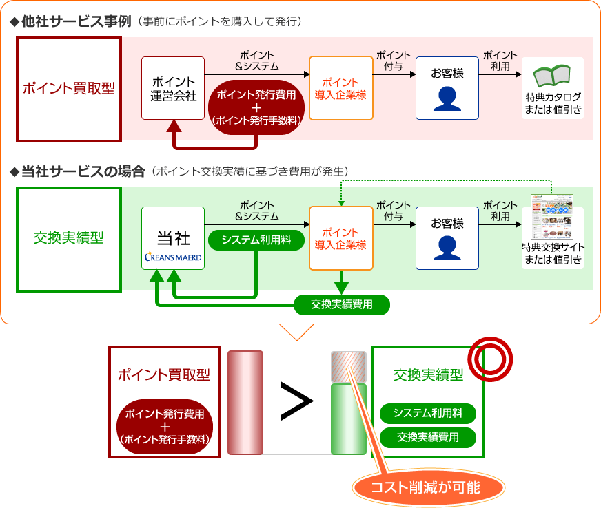 ◆他社サービス事例（事前にポイントを購入して発行）◆当社サービスの場合（コスト削減が可能。ポイント交換実績に基づき費用が発生