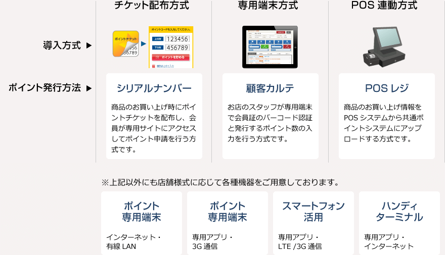 チケット配布方式/専用端末方式/POS連動方式
