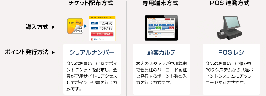 チケット配布方式/専用端末方式/POS連動方式