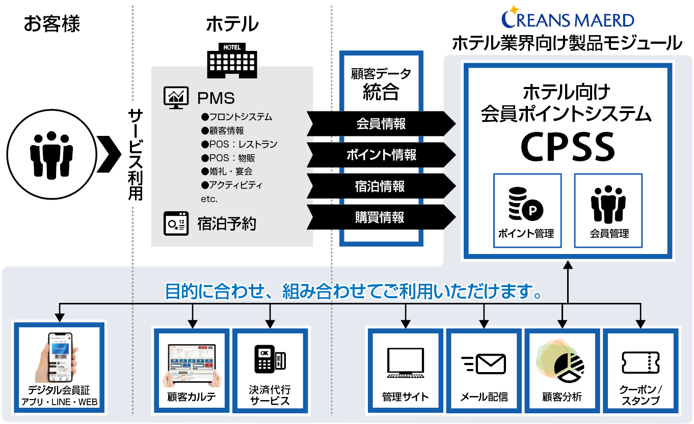 ホテル業界向けCRM製品関連図