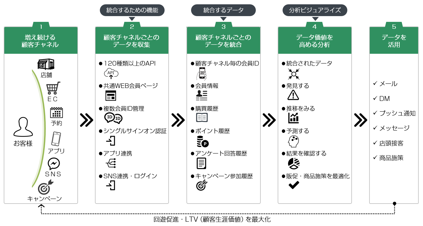 統合するための機能、統合データ、分析ビジュアライズ。回遊促進、LTV（顧客生涯価値）を最大化